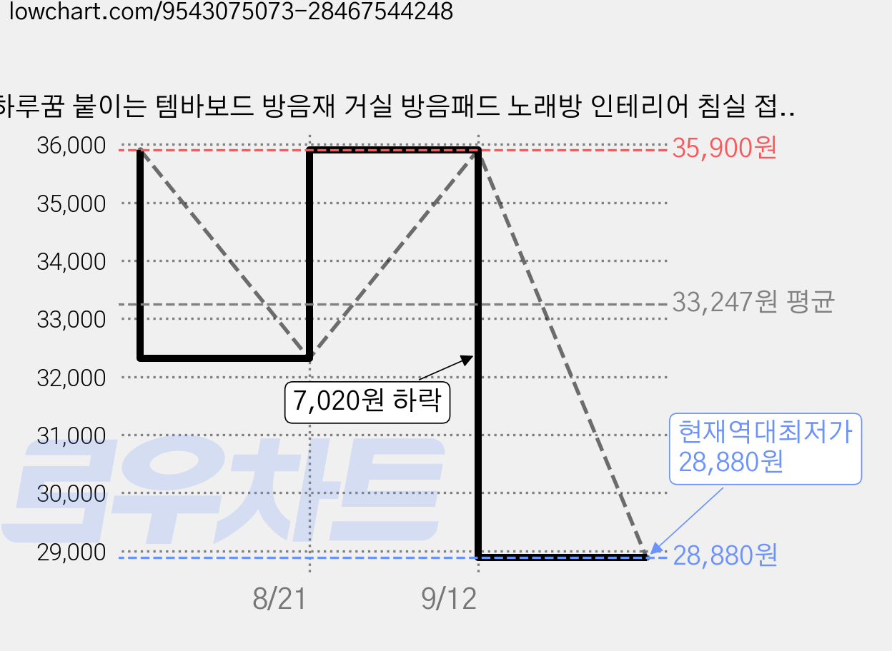 하루꿈 붙이는 템바보드 방음재 거실 방음패드 노래방 인테리어 침실 접착식 흡음재, 6개, 월넛색30*60cm 가격 변동 차트, 현재가 28,880원, 역대최저가