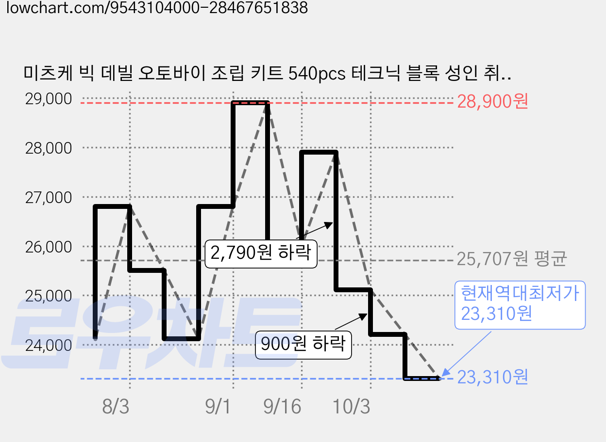 미츠케 빅 데빌 오토바이 조립 키트 540pcs 테크닉 블록 성인 취미 장식 모형, 1개 가격 변동 차트, 현재가 23,310원, 역대최저가