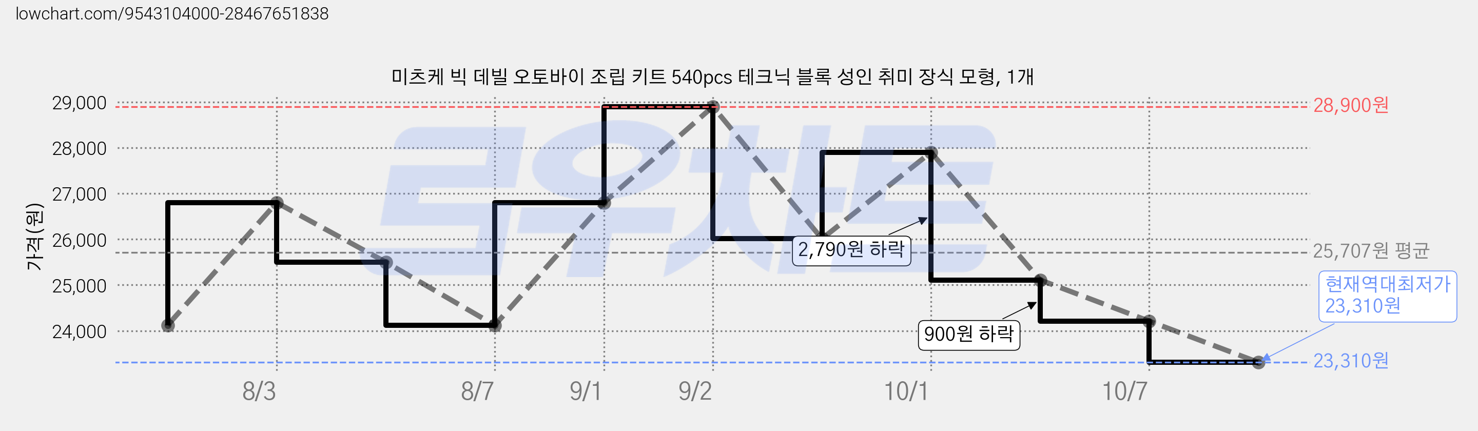 미츠케 빅 데빌 오토바이 조립 키트 540pcs 테크닉 블록 성인 취미 장식 모형, 1개 가격 변동 차트, 현재가 23,310원, 역대최저가