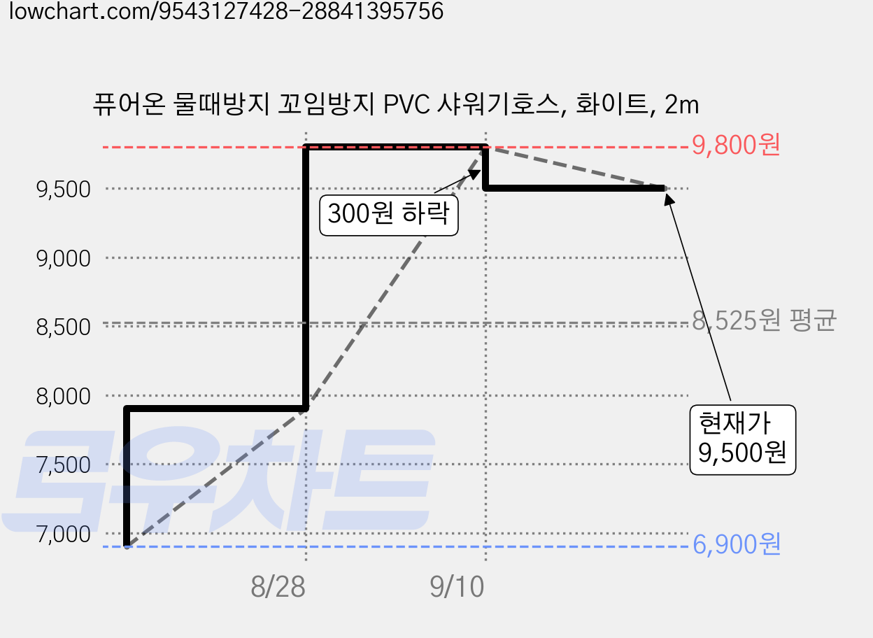 퓨어온 물때방지 꼬임방지 PVC 샤워기호스, 화이트, 2m 가격 변동 차트, 현재가 9,500원, 관측 최저가 6,900원