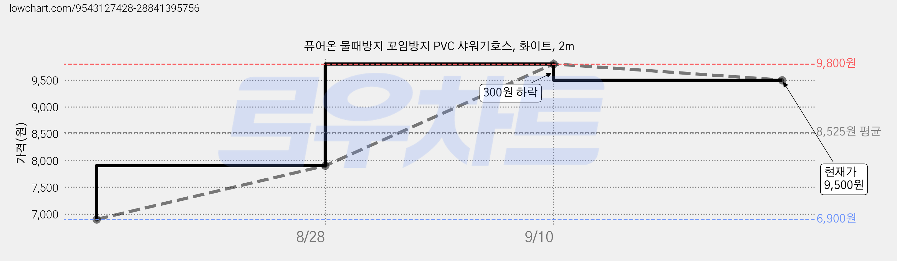 퓨어온 물때방지 꼬임방지 PVC 샤워기호스, 화이트, 2m 가격 변동 차트, 현재가 9,500원, 관측 최저가 6,900원