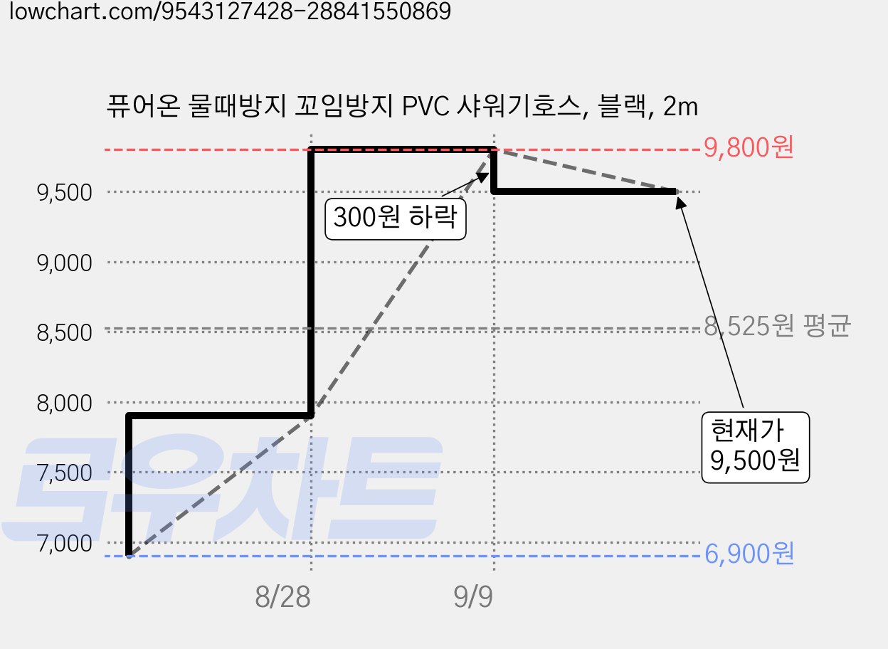 퓨어온 물때방지 꼬임방지 PVC 샤워기호스, 블랙, 2m 가격 변동 차트, 현재가 9,500원, 관측 최저가 6,900원