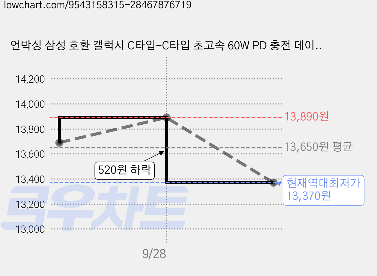 언박싱 삼성 호환 갤럭시 C타입-C타입 초고속 60W PD 충전 데이터전송, 블랙, 2개 가격 변동 차트, 현재가 13,370원, 역대최저가