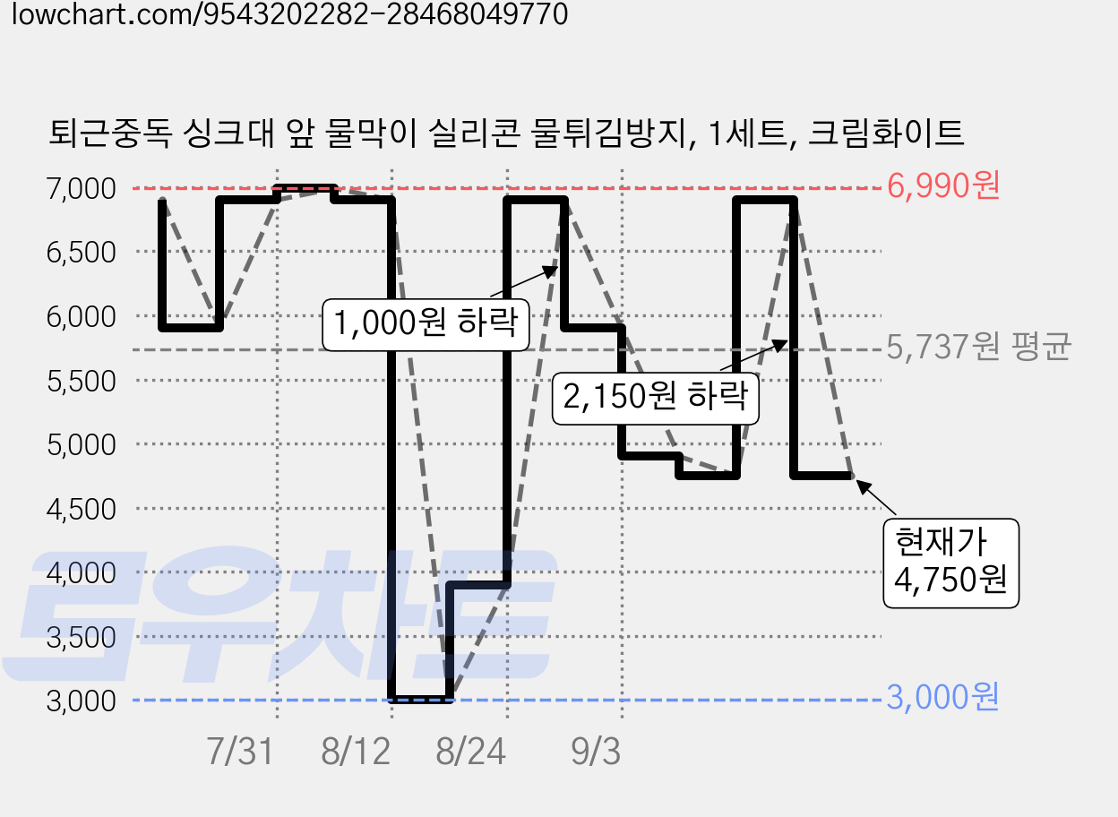 퇴근중독 싱크대 앞 물막이 실리콘 물튀김방지, 1세트, 크림화이트 가격 변동 차트, 현재가 4,750원, 관측 최저가 3,000원