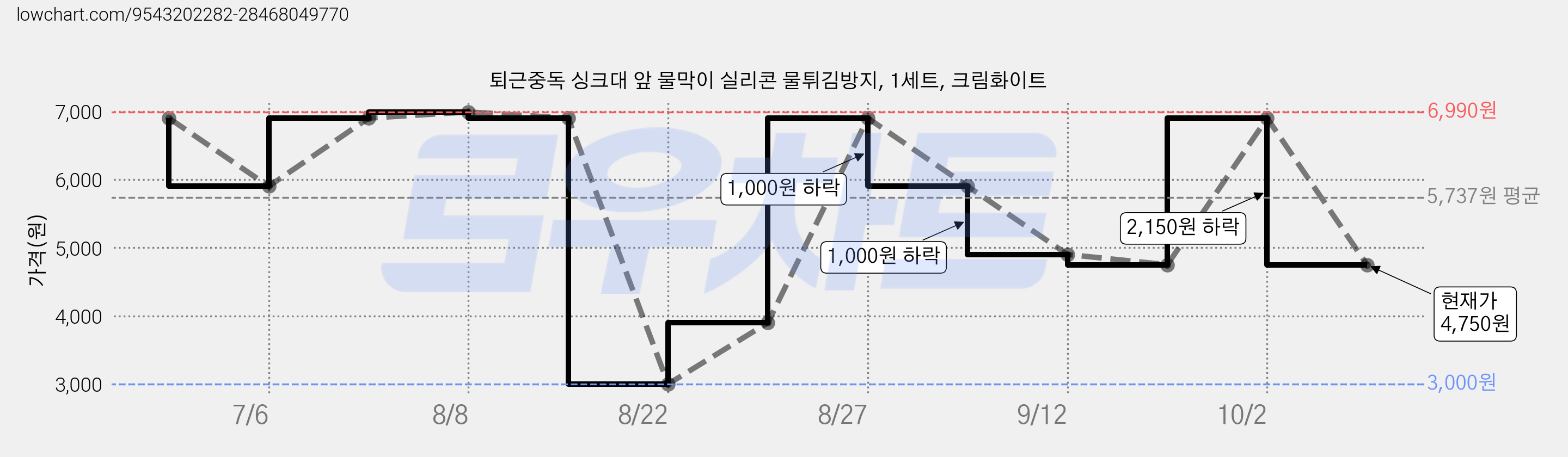 퇴근중독 싱크대 앞 물막이 실리콘 물튀김방지, 1세트, 크림화이트 가격 변동 차트, 현재가 4,750원, 관측 최저가 3,000원