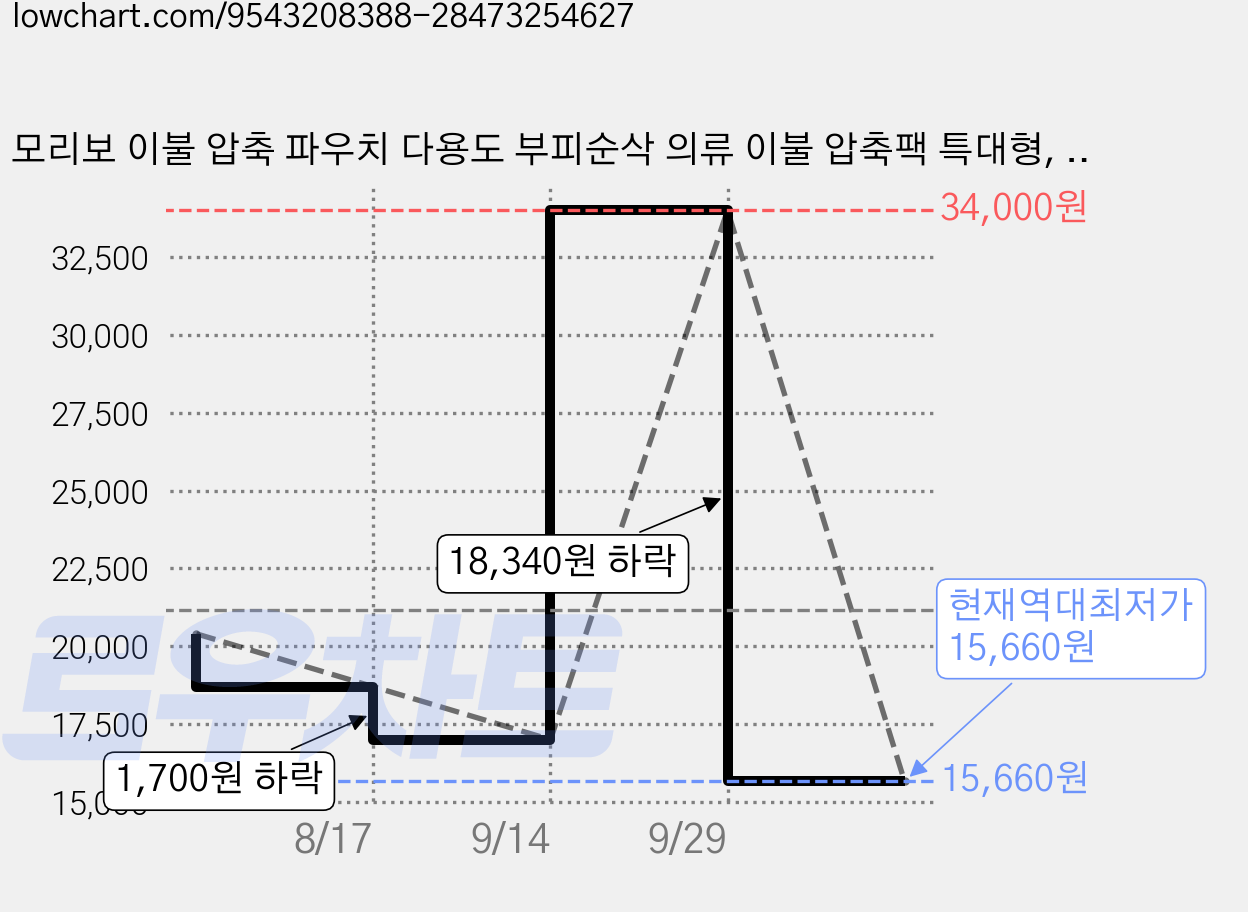 모리보 이불 압축 파우치 다용도 부피순삭 의류 이불 압축팩 특대형, 아이보리, 2개 가격 변동 차트, 현재가 15,660원, 역대최저가