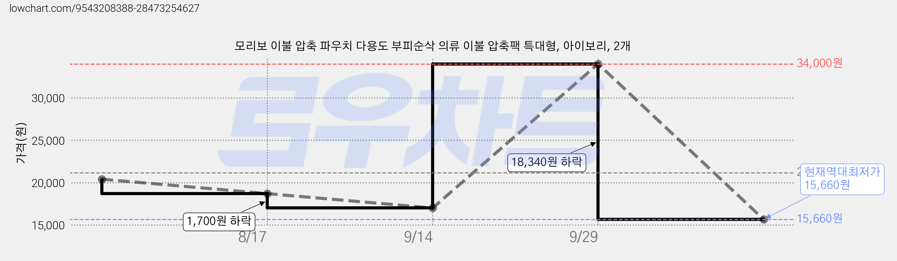 모리보 이불 압축 파우치 다용도 부피순삭 의류 이불 압축팩 특대형, 아이보리, 2개 가격 변동 차트, 현재가 15,660원, 역대최저가