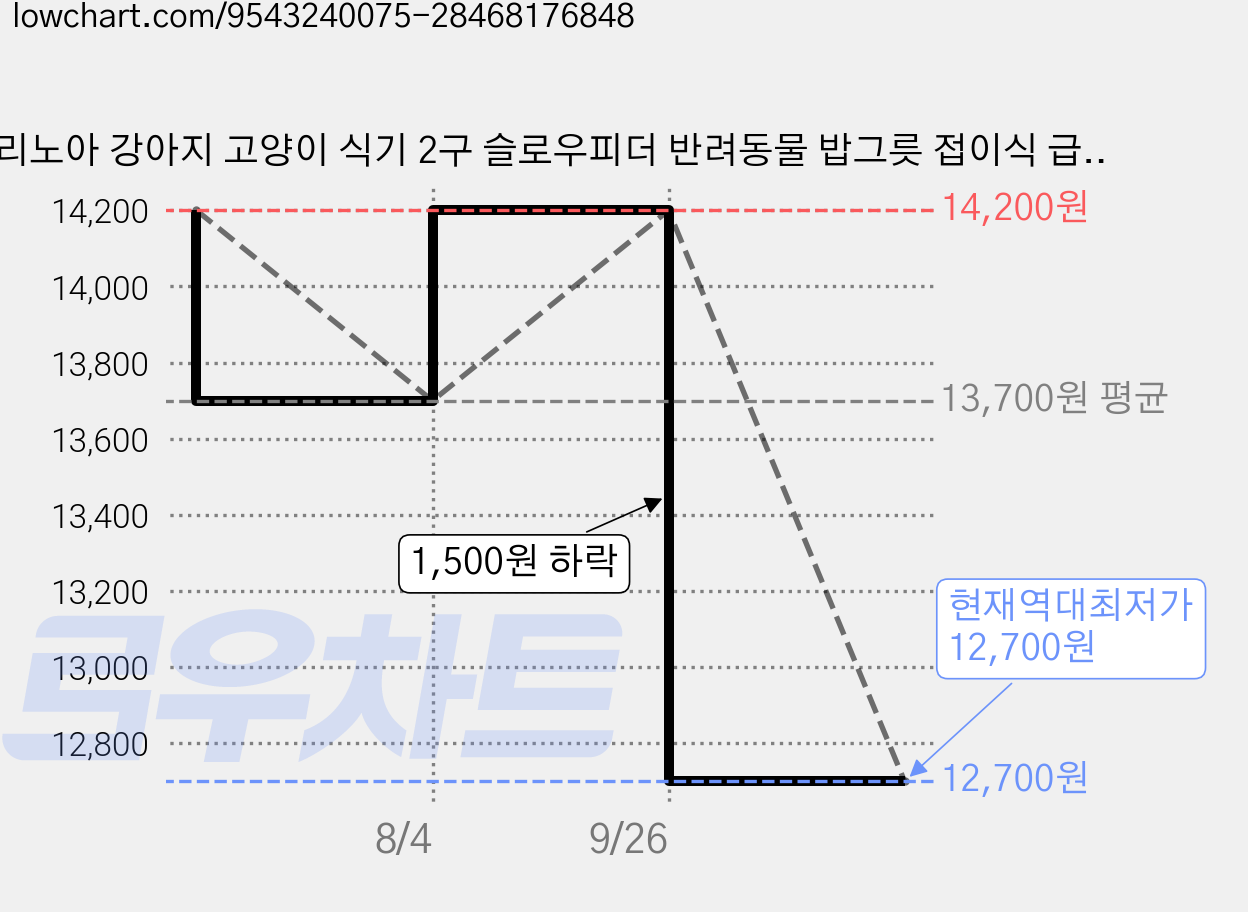 리노아 강아지 고양이 식기 2구 슬로우피더 반려동물 밥그릇 접이식 급식기, 1개, 옐로우b 가격 변동 차트, 현재가 12,700원, 역대최저가