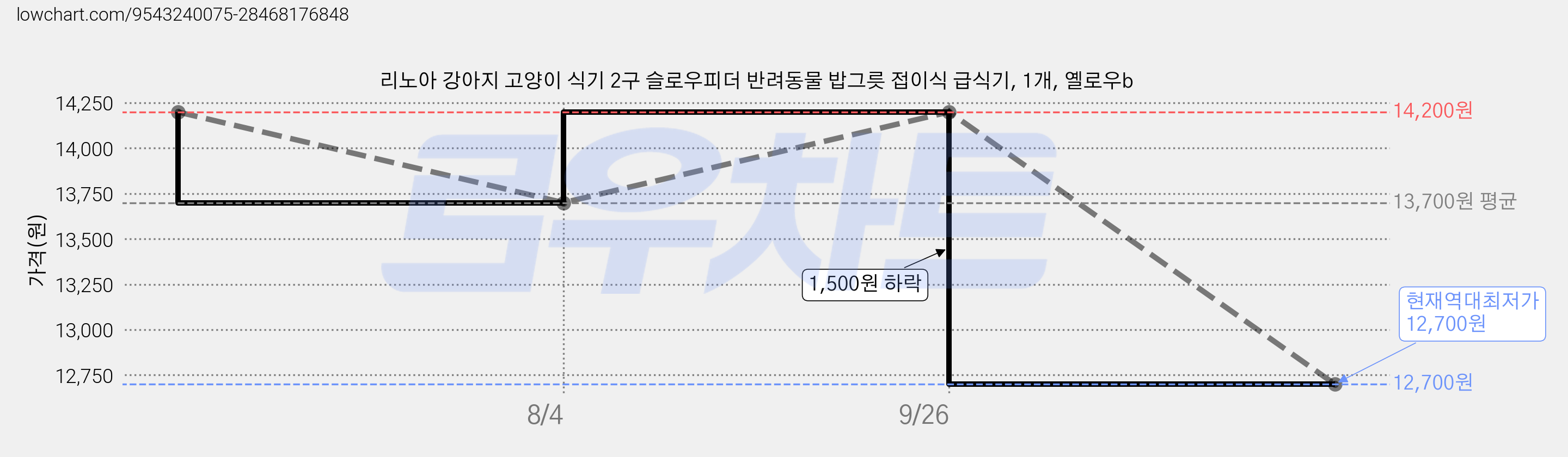 리노아 강아지 고양이 식기 2구 슬로우피더 반려동물 밥그릇 접이식 급식기, 1개, 옐로우b 가격 변동 차트, 현재가 12,700원, 역대최저가