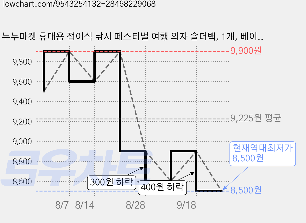 누누마켓 휴대용 접이식 낚시 페스티벌 여행 의자 숄더백, 1개, 베이지 가격 변동 차트, 현재가 8,500원, 역대최저가