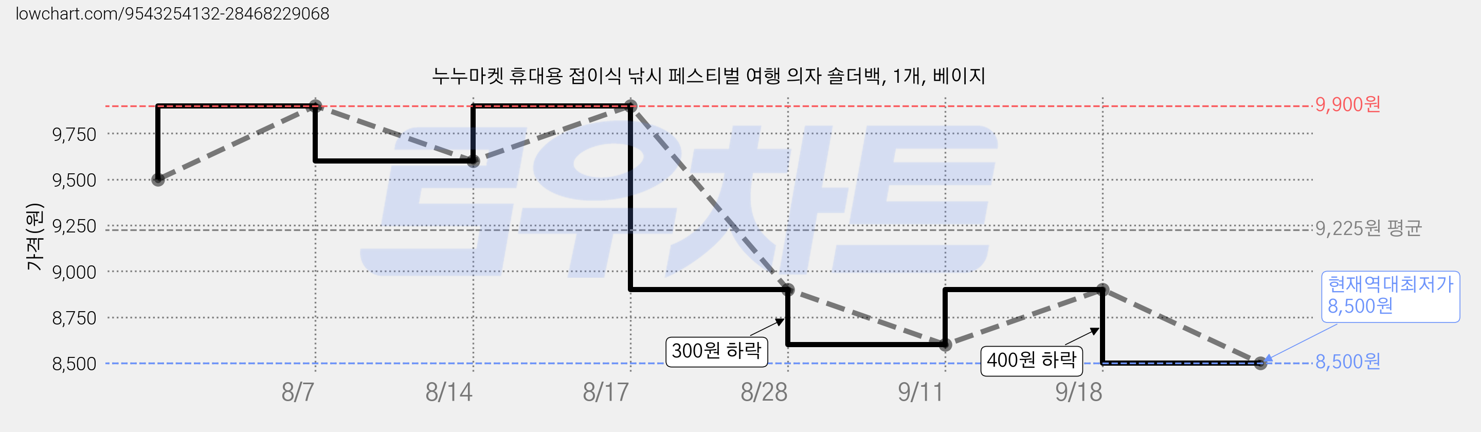 누누마켓 휴대용 접이식 낚시 페스티벌 여행 의자 숄더백, 1개, 베이지 가격 변동 차트, 현재가 8,500원, 역대최저가