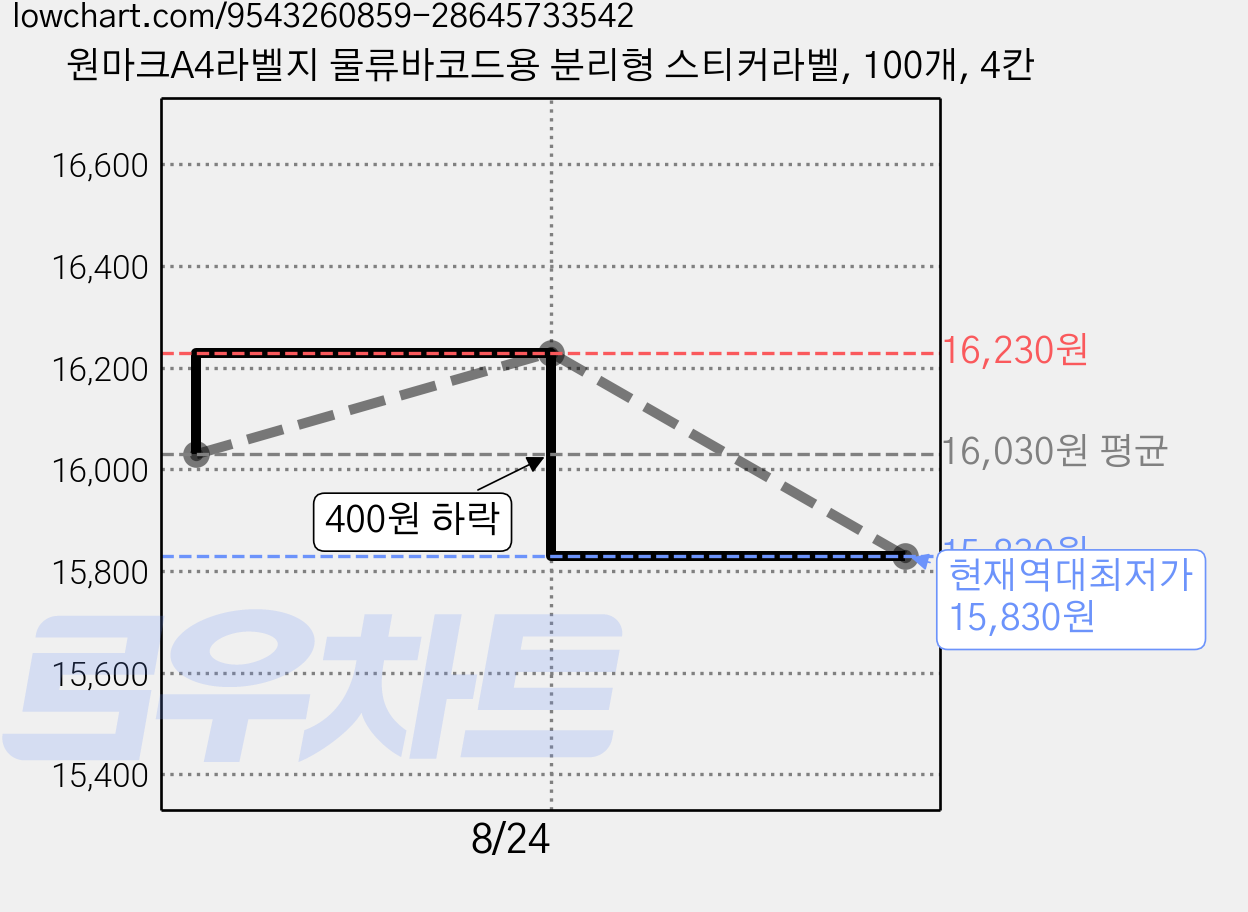 원마크A4라벨지 물류바코드용 분리형 스티커라벨, 100개, 4칸 가격 변동 차트, 현재가 15,830원, 역대최저가