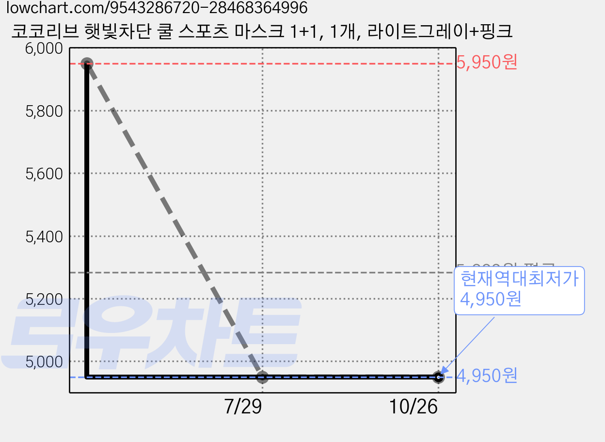 코코리브 햇빛차단 쿨 스포츠 마스크 1+1, 1개, 라이트그레이+핑크 가격 변동 차트, 현재가 4,950원, 역대최저가