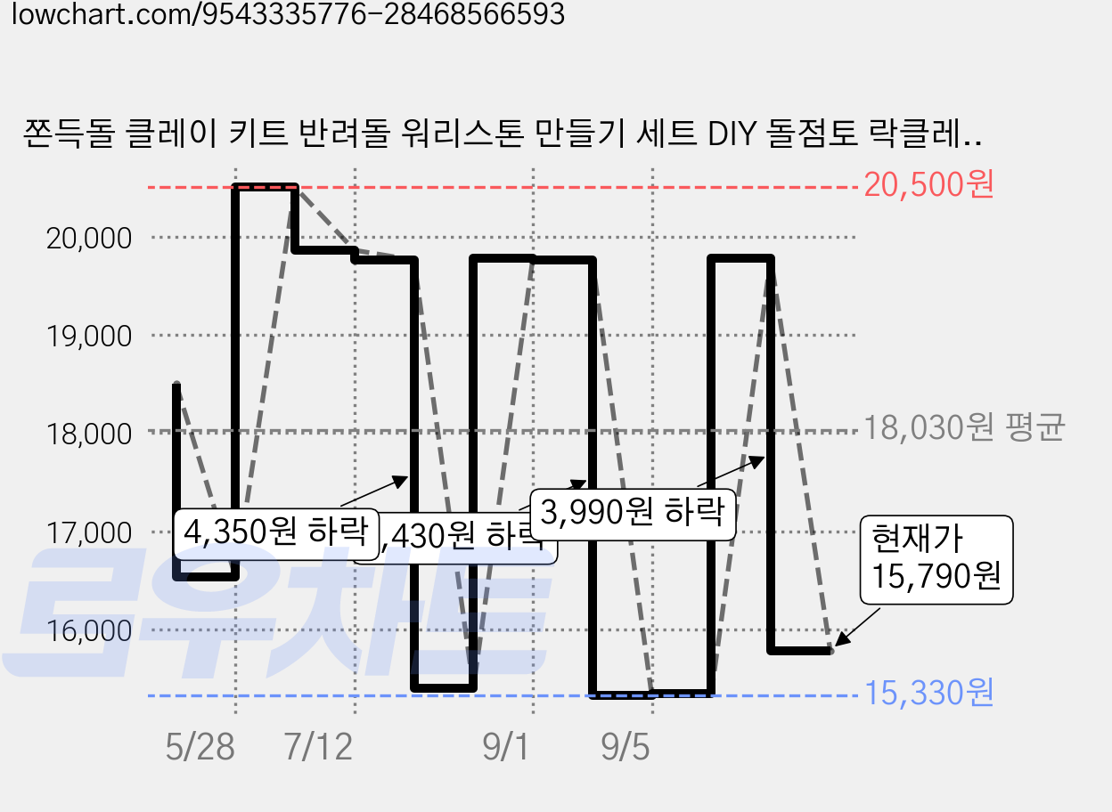쫀득돌 클레이 키트 반려돌 워리스톤 만들기 세트 DIY 돌점토 락클레이, 1개, 400g, 회색 가격 변동 차트, 현재가 15,790원, 관측 최저가 15,330원