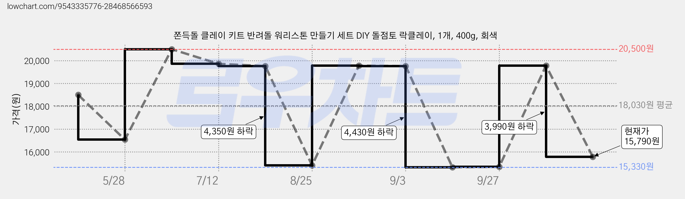 쫀득돌 클레이 키트 반려돌 워리스톤 만들기 세트 DIY 돌점토 락클레이, 1개, 400g, 회색 가격 변동 차트, 현재가 15,790원, 관측 최저가 15,330원