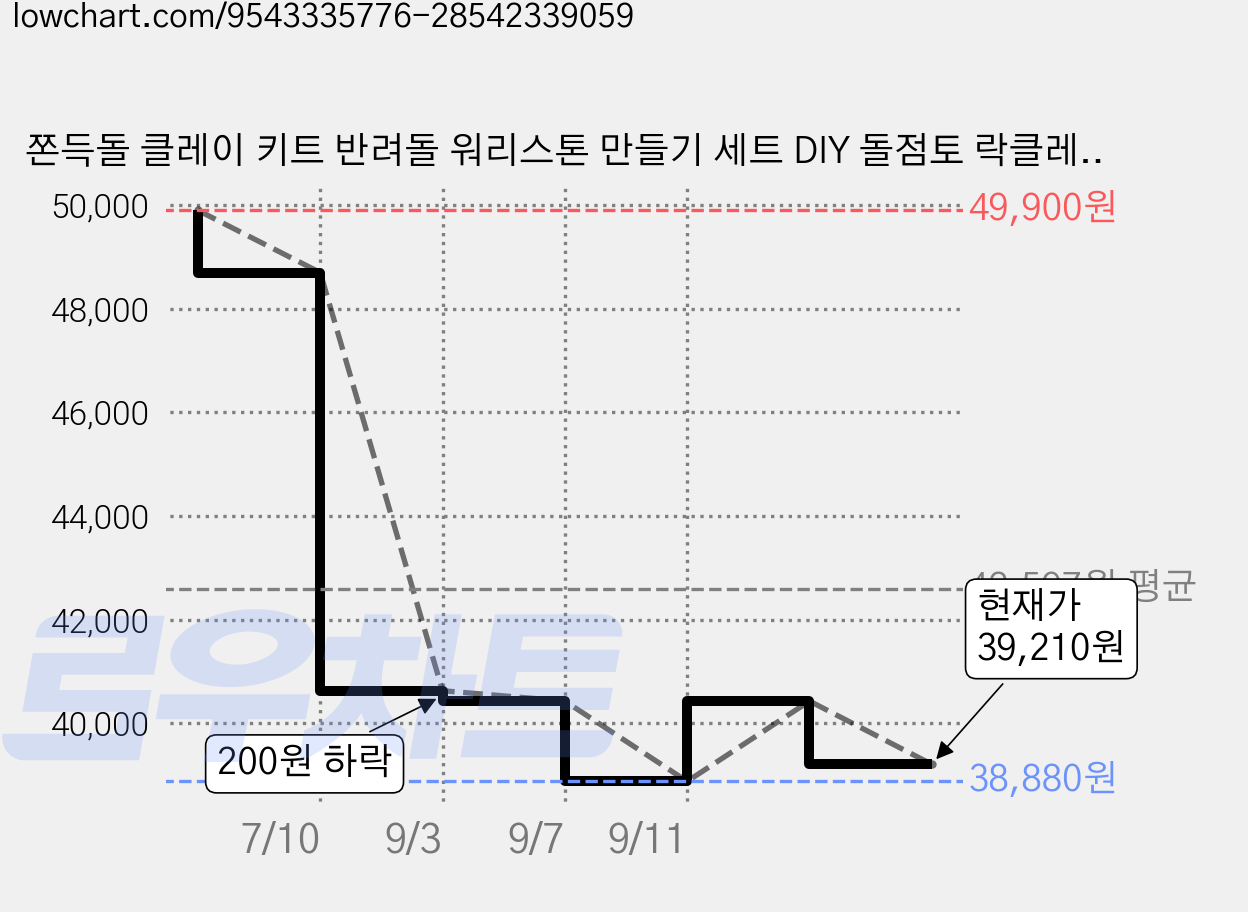 쫀득돌 클레이 키트 반려돌 워리스톤 만들기 세트 DIY 돌점토 락클레이, 3개, 400g, 회색 가격 변동 차트, 현재가 39,210원, 관측 최저가 38,880원