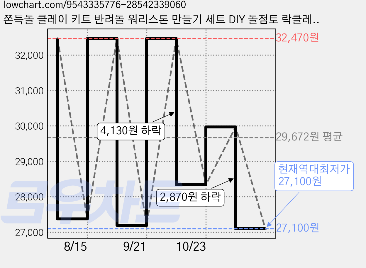 쫀득돌 클레이 키트 반려돌 워리스톤 만들기 세트 DIY 돌점토 락클레이, 2개, 400g, 회색 가격 변동 차트, 현재가 27,100원, 역대최저가