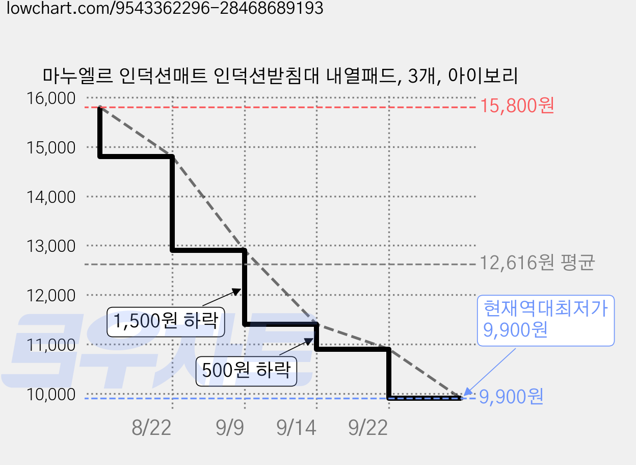 마누엘르 인덕션매트 인덕션받침대 내열패드, 3개, 아이보리 가격 변동 차트, 현재가 9,900원, 역대최저가
