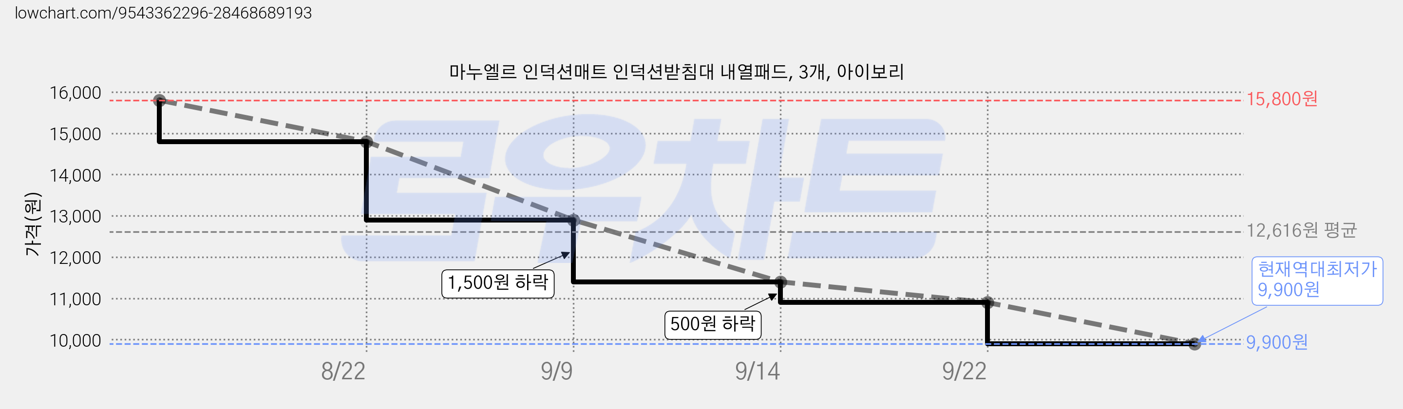 마누엘르 인덕션매트 인덕션받침대 내열패드, 3개, 아이보리 가격 변동 차트, 현재가 9,900원, 역대최저가