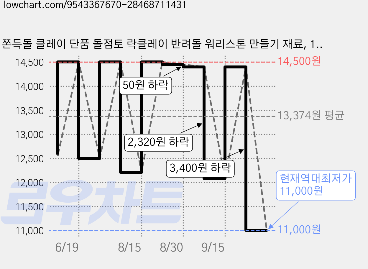 쫀득돌 클레이 단품 돌점토 락클레이 반려돌 워리스톤 만들기 재료, 1개, 400g, 회색 가격 변동 차트, 현재가 11,000원, 역대최저가