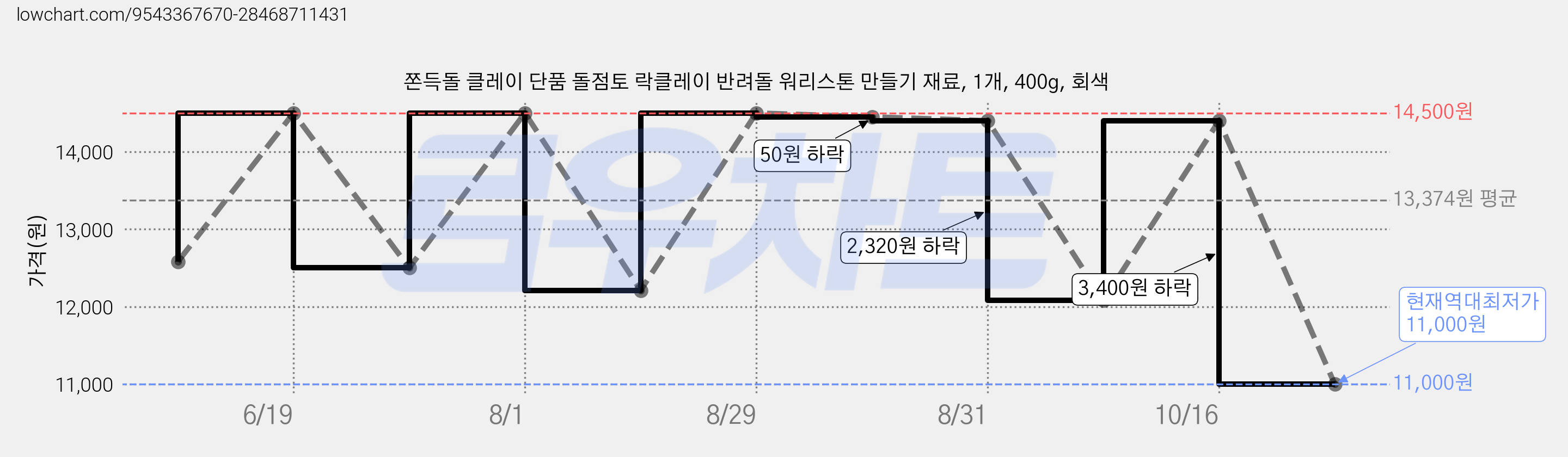쫀득돌 클레이 단품 돌점토 락클레이 반려돌 워리스톤 만들기 재료, 1개, 400g, 회색 가격 변동 차트, 현재가 11,000원, 역대최저가