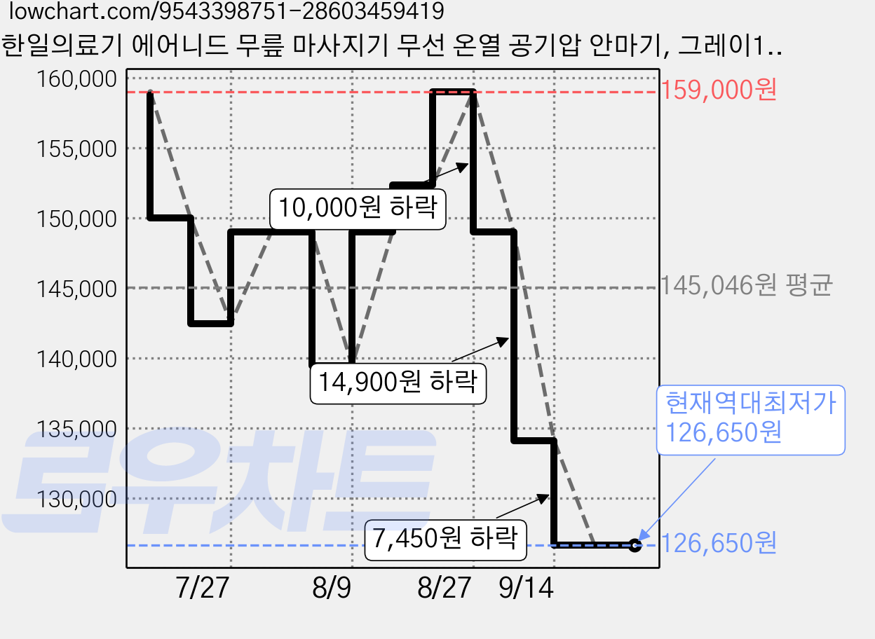 한일의료기 에어니드 무릎 마사지기 무선 온열 공기압 안마기, 그레이1+1개 (양쪽) 가격 변동 차트, 현재가 126,650원, 역대최저가