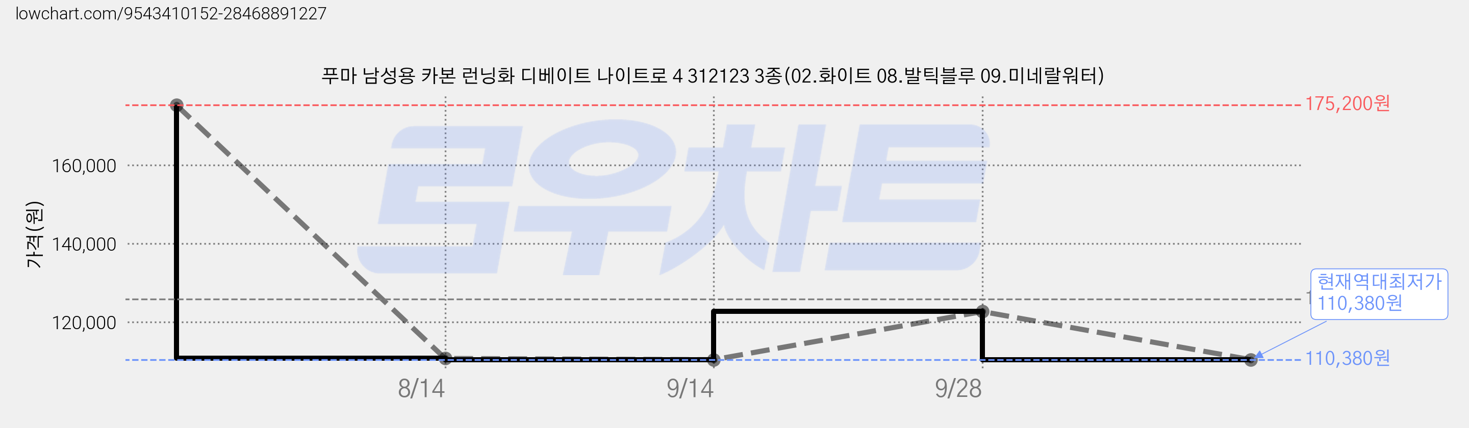 푸마 남성용 카본 런닝화 디베이트 나이트로 4 312123 3종(02.화이트 08.발틱블루 09.미네랄워터) 가격 변동 차트, 현재가 110,380원, 역대최저가