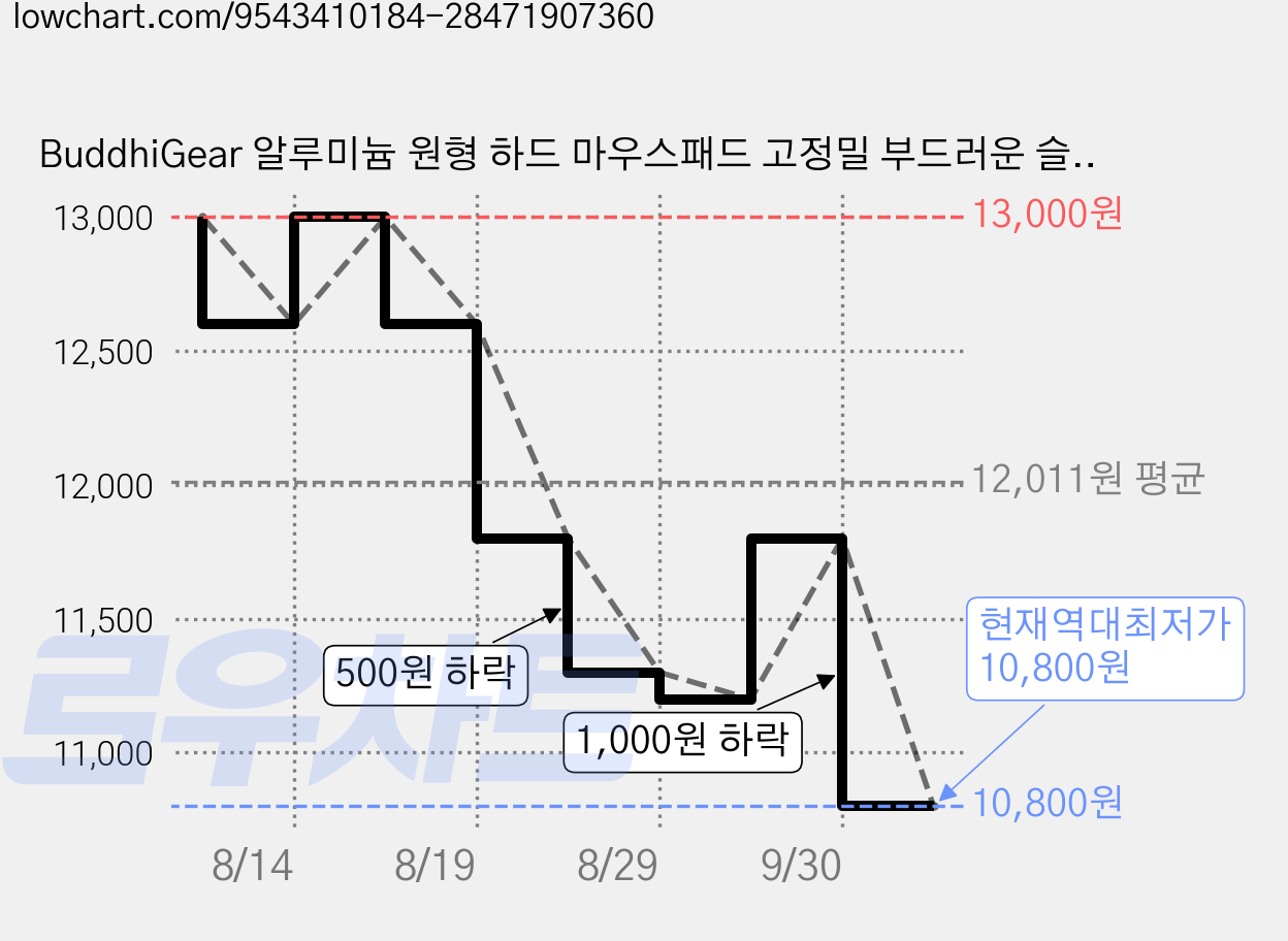 BuddhiGear 알루미늄 원형 하드 마우스패드 고정밀 부드러운 슬라이딩 소음저감 방수 세척쉬움 게이밍 사무 겸용 220mm, 1개, 검정 가격 변동 차트, 현재가 10,800원, 역대최저가