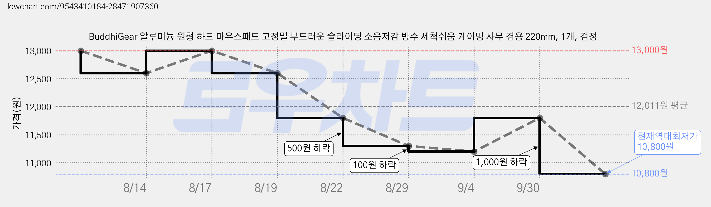 BuddhiGear 알루미늄 원형 하드 마우스패드 고정밀 부드러운 슬라이딩 소음저감 방수 세척쉬움 게이밍 사무 겸용 220mm, 1개, 검정 가격 변동 차트, 현재가 10,800원, 역대최저가