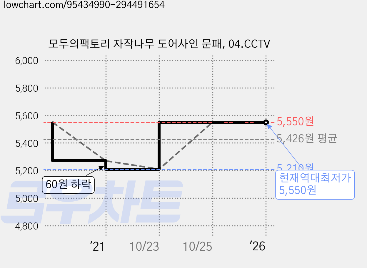 모두의팩토리 자작나무 도어사인 문패, 04.CCTV 가격 변동 차트, 현재가 5,550원, 역대최저가
