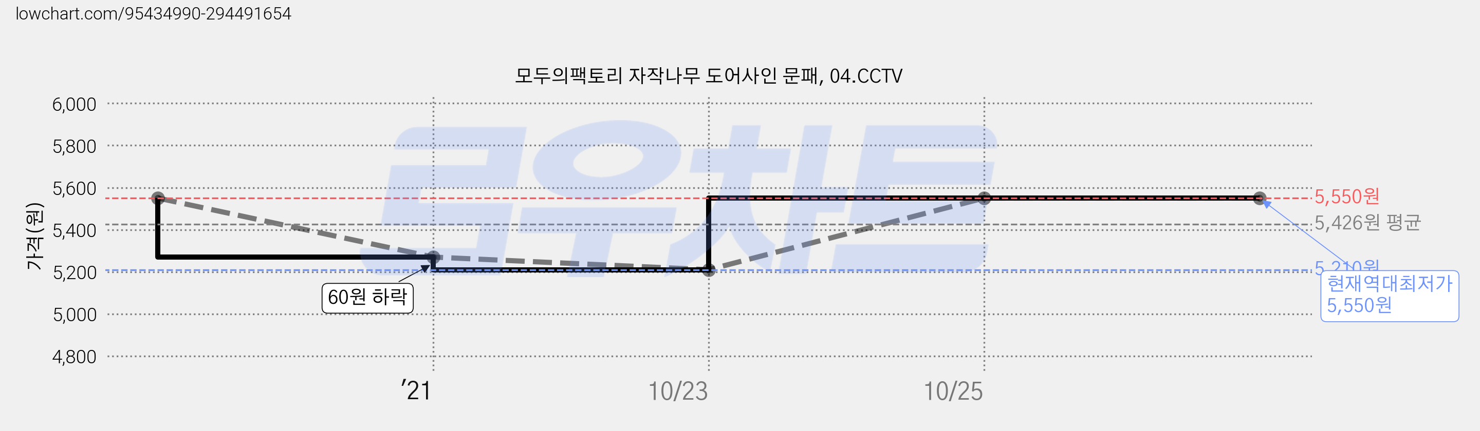 모두의팩토리 자작나무 도어사인 문패, 04.CCTV 가격 변동 차트, 현재가 5,550원, 역대최저가