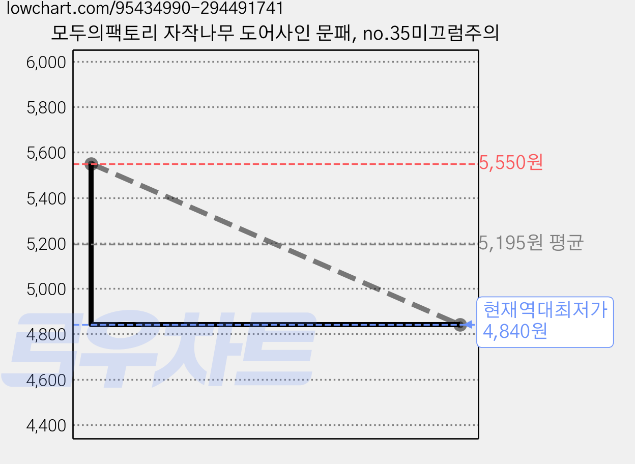 모두의팩토리 자작나무 도어사인 문패, no.35미끄럼주의 가격 변동 차트, 현재가 4,840원, 역대최저가