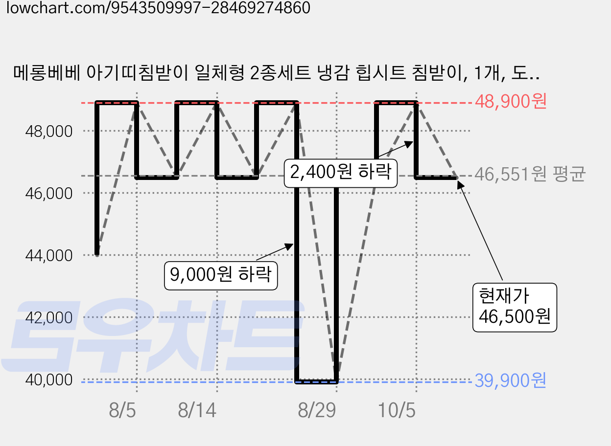 메롱베베 아기띠침받이 일체형 2종세트 냉감 힙시트 침받이, 1개, 도트+냉감 가격 변동 차트, 현재가 46,500원, 관측 최저가 39,900원