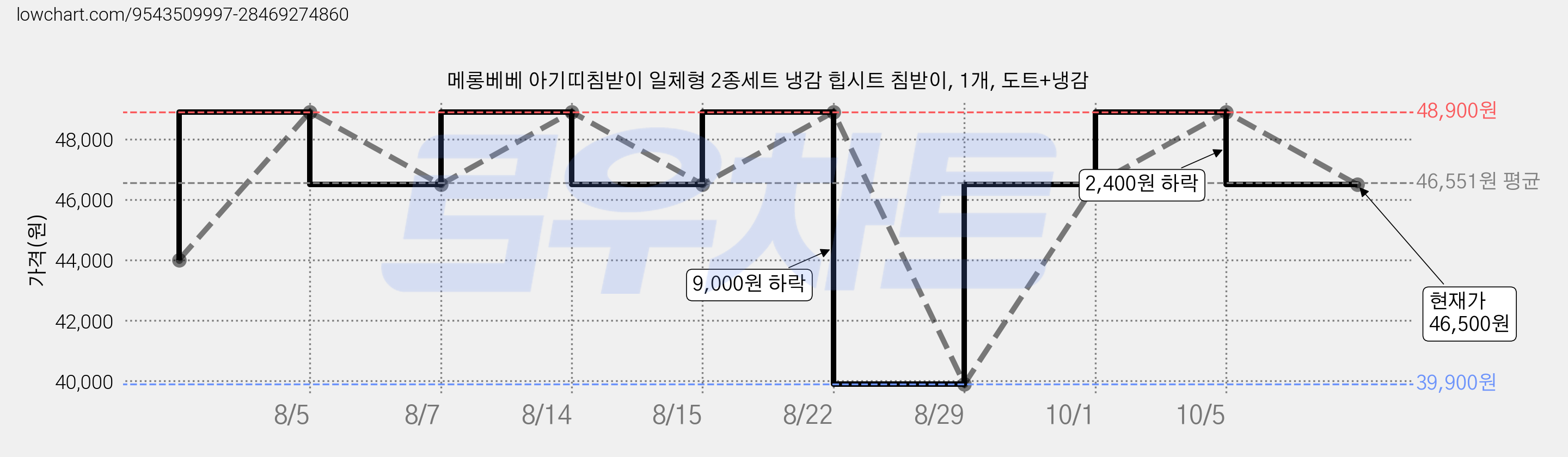 메롱베베 아기띠침받이 일체형 2종세트 냉감 힙시트 침받이, 1개, 도트+냉감 가격 변동 차트, 현재가 46,500원, 관측 최저가 39,900원