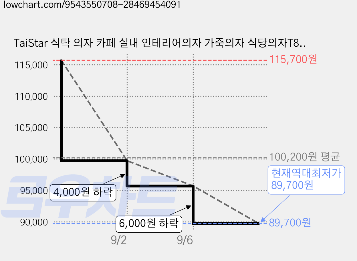 TaiStar 식탁 의자 카페 실내 인테리어의자 가죽의자 식당의자T856-052, 2개, 오렌지 가격 변동 차트, 현재가 89,700원, 역대최저가