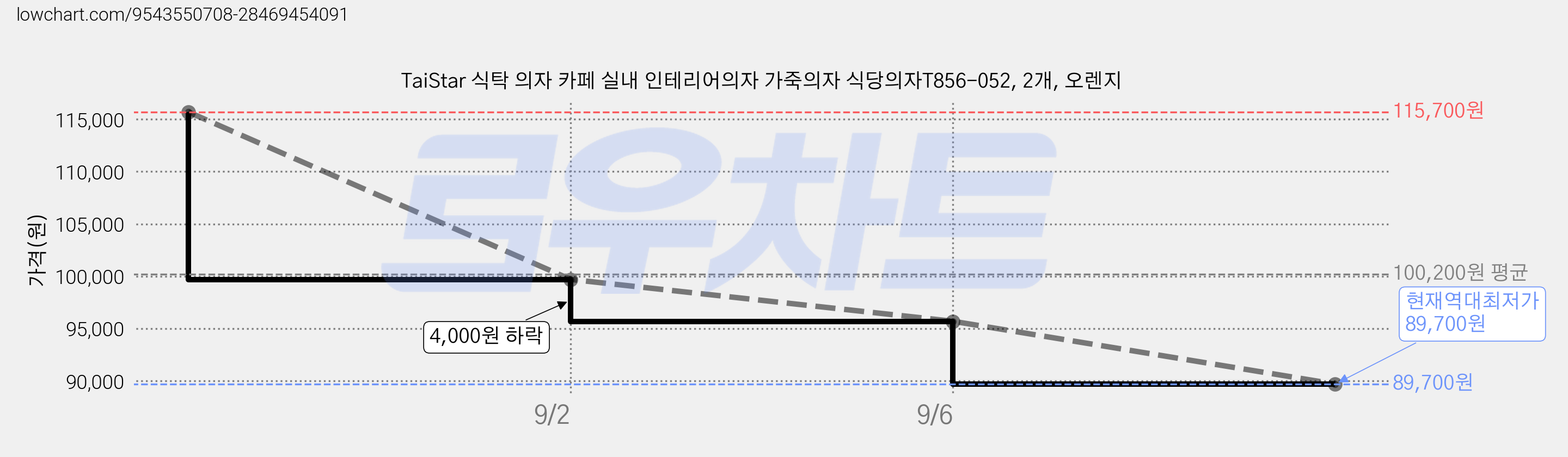 TaiStar 식탁 의자 카페 실내 인테리어의자 가죽의자 식당의자T856-052, 2개, 오렌지 가격 변동 차트, 현재가 89,700원, 역대최저가
