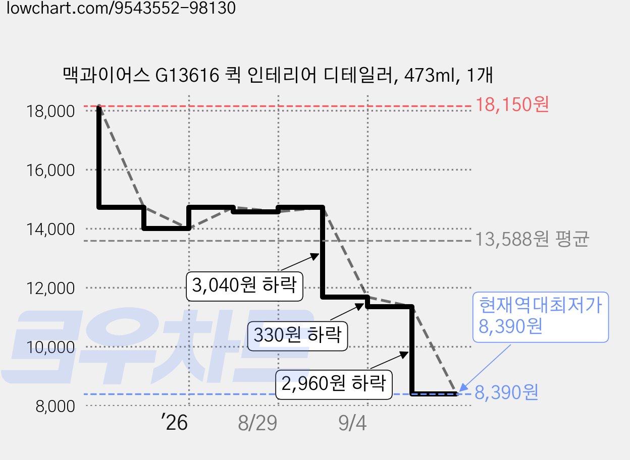 맥과이어스 G13616 퀵 인테리어 디테일러, 473ml, 1개 가격 변동 차트, 현재가 8,390원, 역대최저가