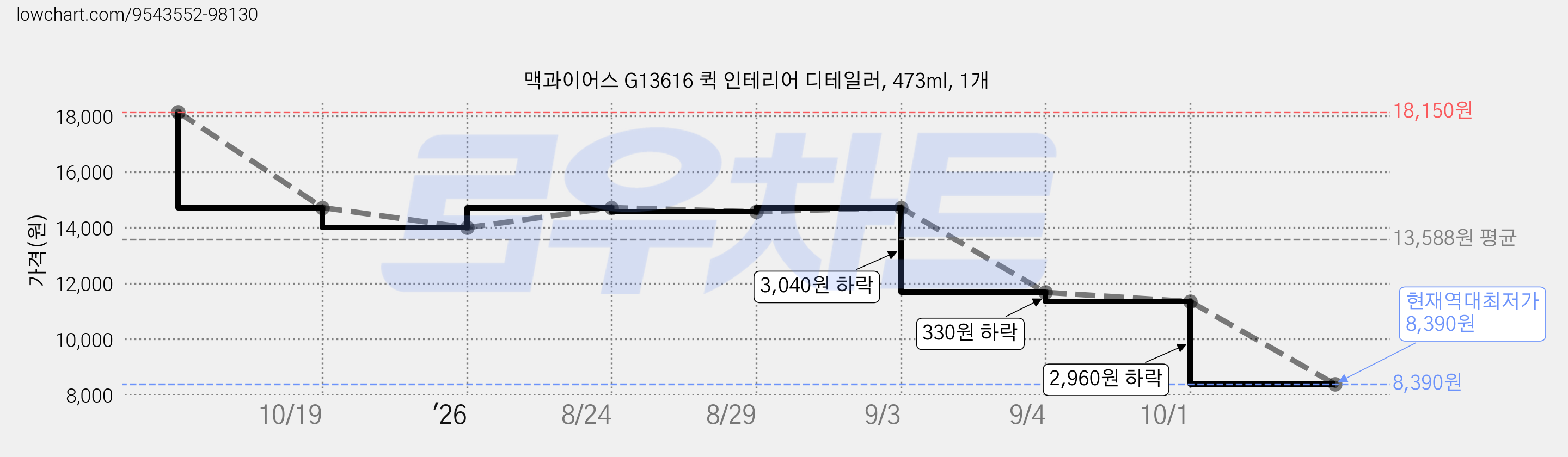 맥과이어스 G13616 퀵 인테리어 디테일러, 473ml, 1개 가격 변동 차트, 현재가 8,390원, 역대최저가