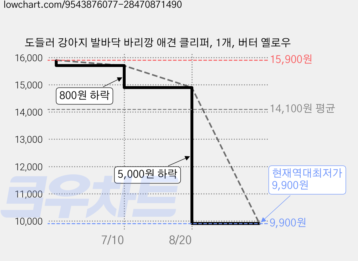 도들러 강아지 발바닥 바리깡 애견 클리퍼, 1개, 버터 옐로우 가격 변동 차트, 현재가 9,900원, 역대최저가