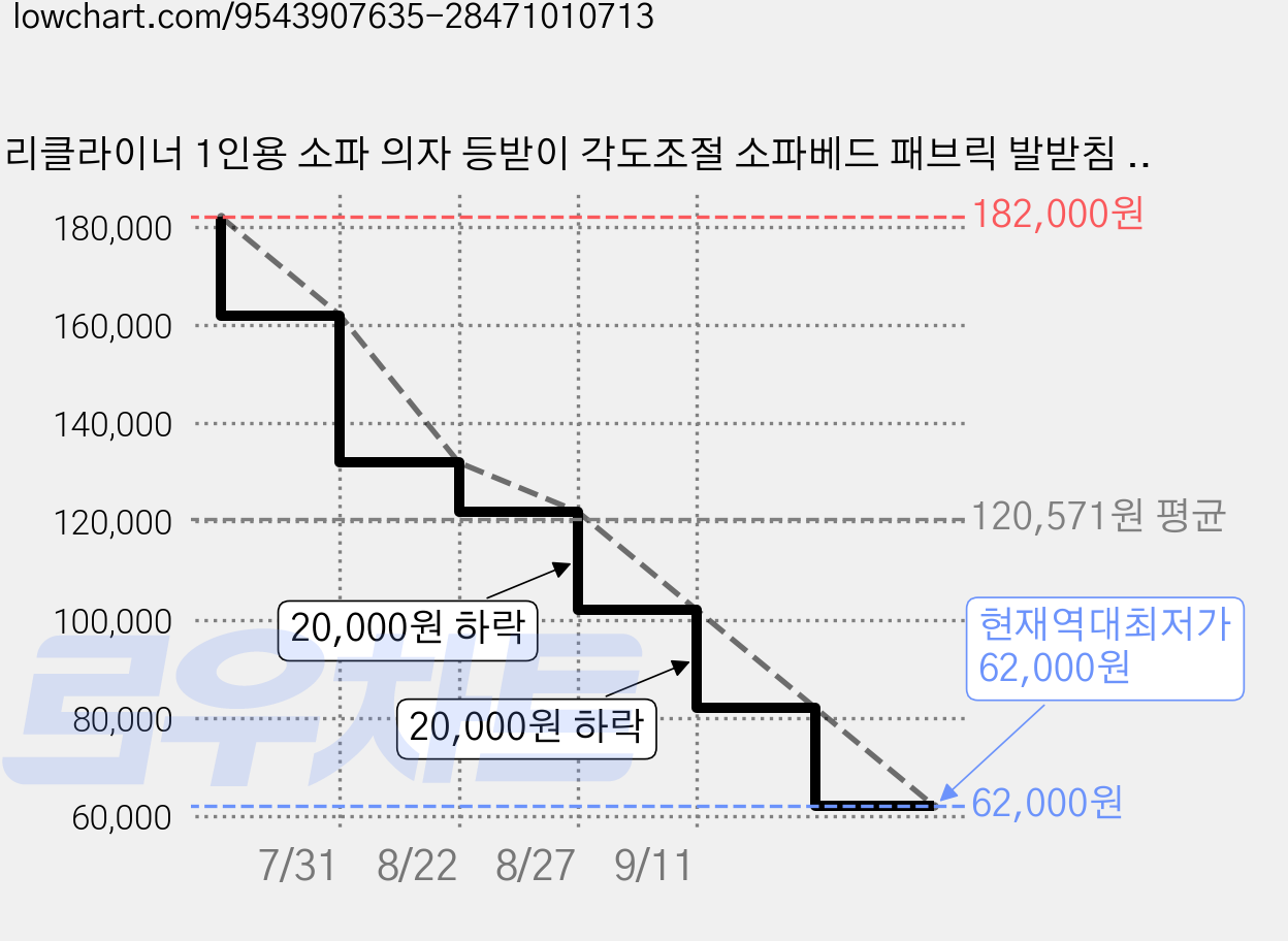 리클라이너 1인용 소파 의자 등받이 각도조절 소파베드 패브릭 발받침 포함, 그레이(발받침 포함) 가격 변동 차트, 현재가 62,000원, 역대최저가