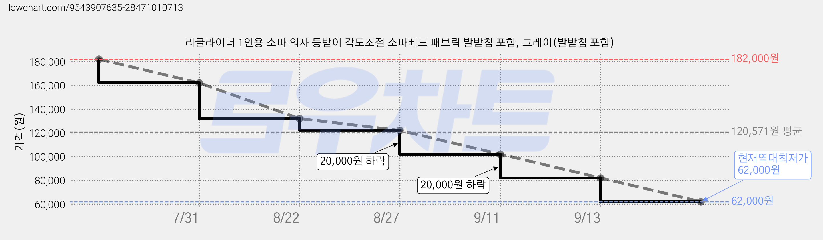리클라이너 1인용 소파 의자 등받이 각도조절 소파베드 패브릭 발받침 포함, 그레이(발받침 포함) 가격 변동 차트, 현재가 62,000원, 역대최저가
