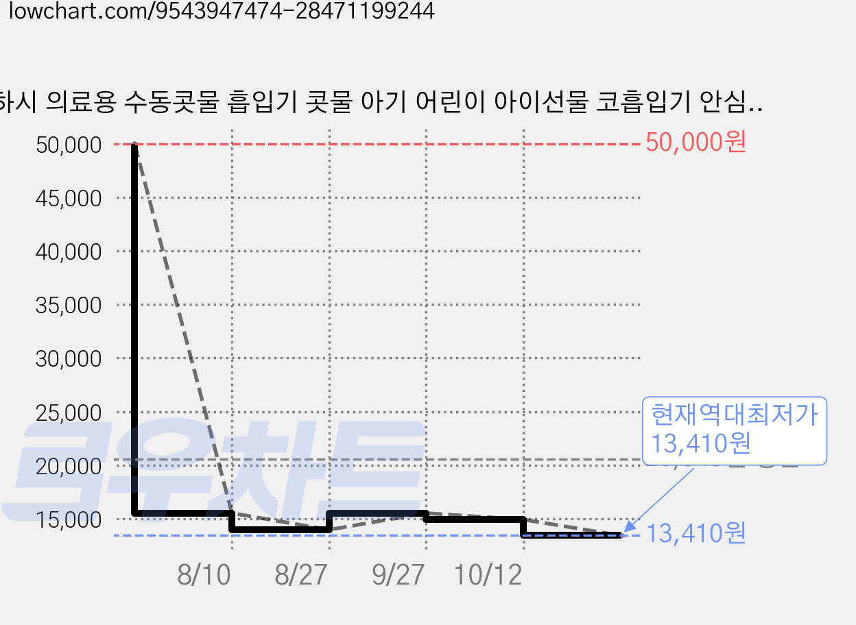 하시 의료용 수동콧물 흡입기 콧물 아기 어린이 아이선물 코흡입기 안심 수동 기계, 1개, 화이트 가격 변동 차트, 현재가 13,410원, 역대최저가
