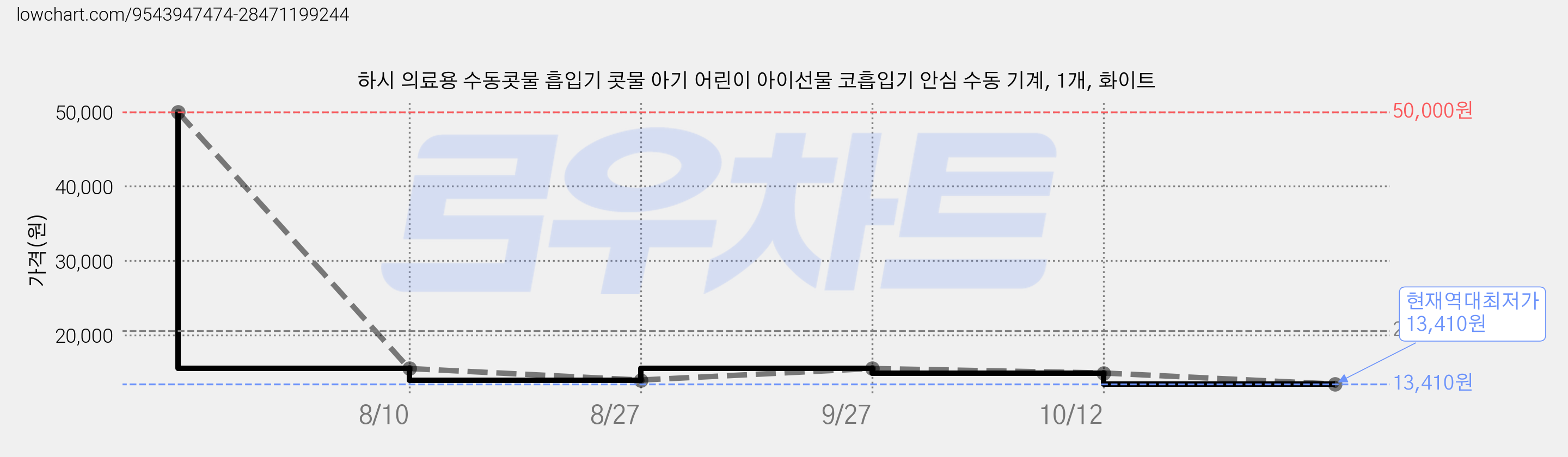 하시 의료용 수동콧물 흡입기 콧물 아기 어린이 아이선물 코흡입기 안심 수동 기계, 1개, 화이트 가격 변동 차트, 현재가 13,410원, 역대최저가
