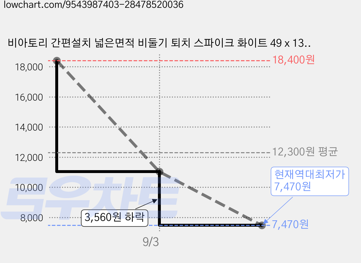 비아토리 간편설치 넓은면적 비둘기 퇴치 스파이크 화이트 49 x 13 cm, 40g, 20개 가격 변동 차트, 현재가 7,470원, 역대최저가