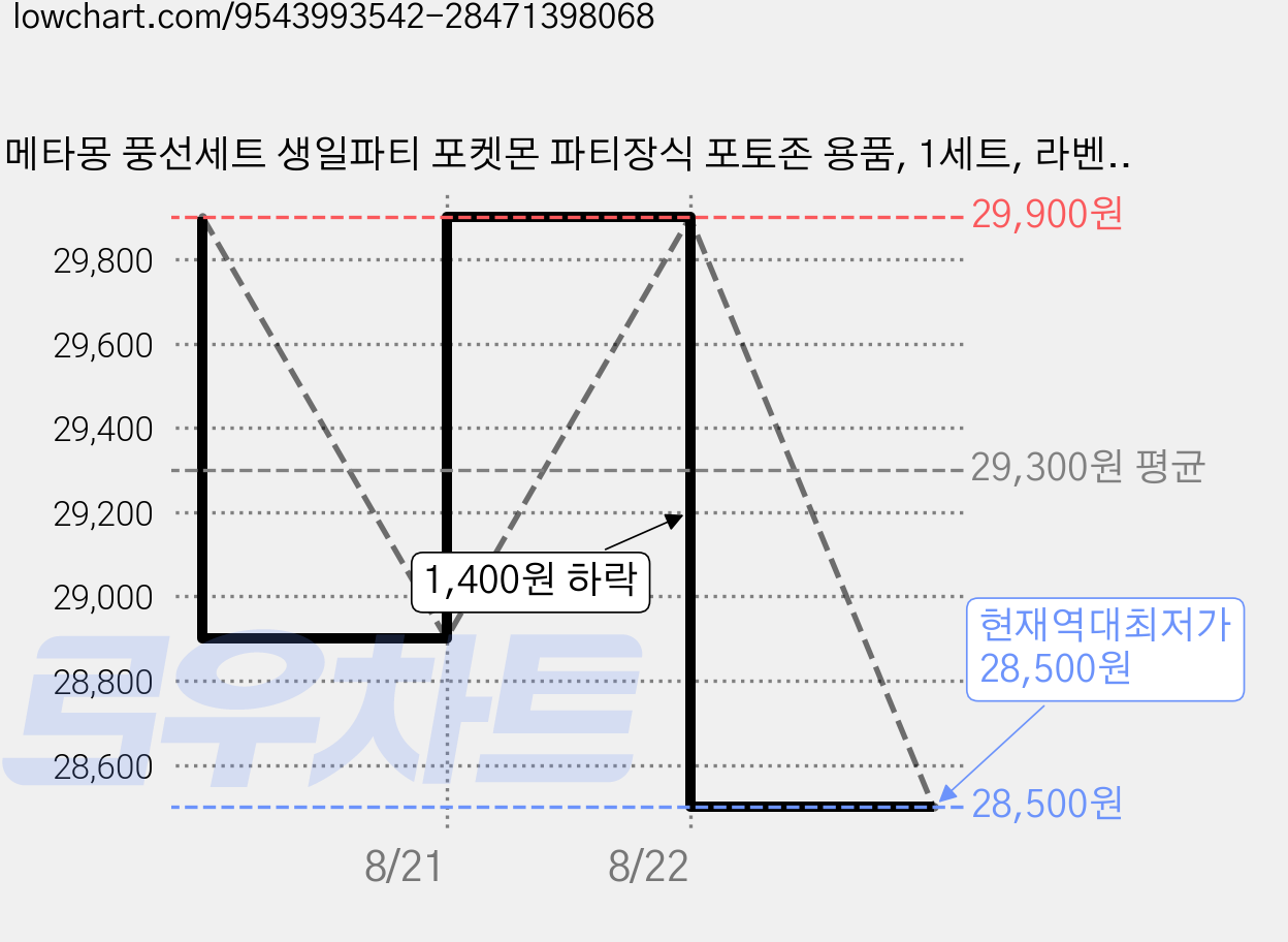 메타몽 풍선세트 생일파티 포켓몬 파티장식 포토존 용품, 1세트, 라벤더숫자10 가격 변동 차트, 현재가 28,500원, 역대최저가