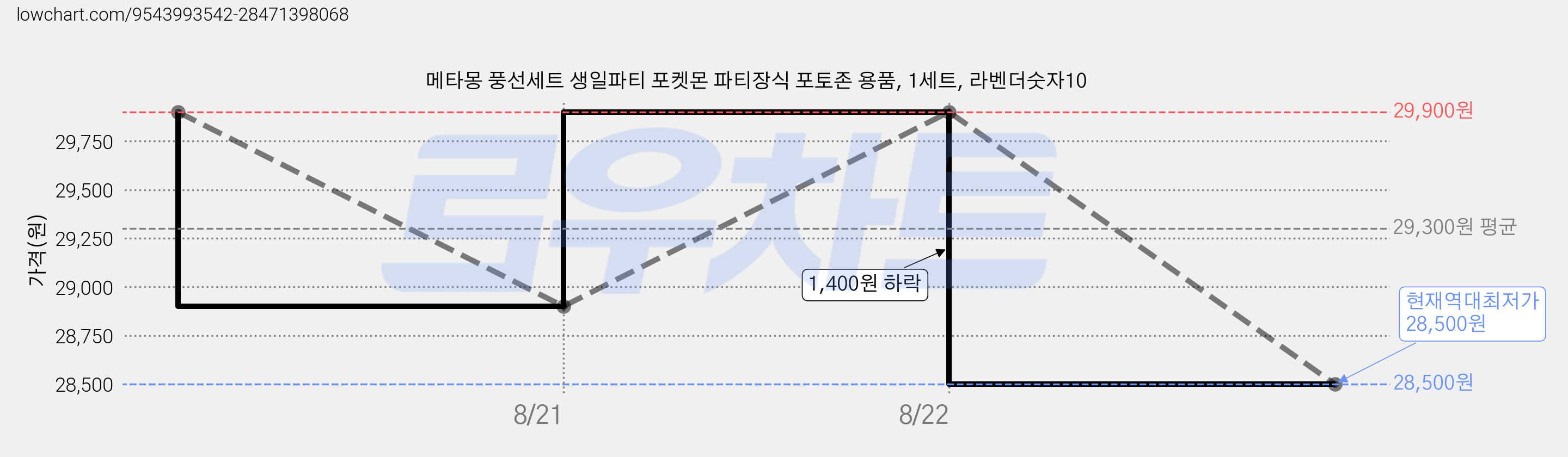 메타몽 풍선세트 생일파티 포켓몬 파티장식 포토존 용품, 1세트, 라벤더숫자10 가격 변동 차트, 현재가 28,500원, 역대최저가
