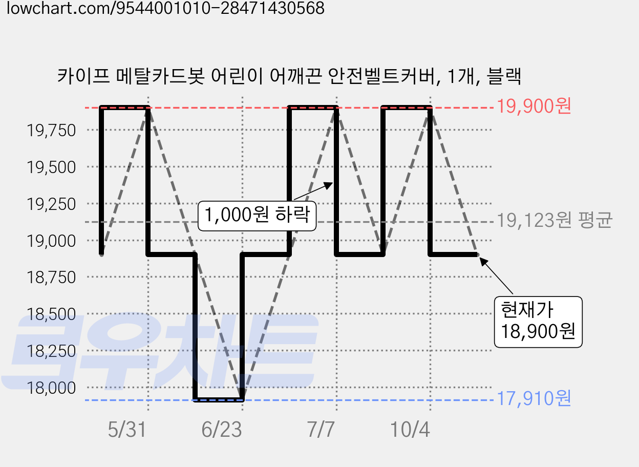 카이프 메탈카드봇 어린이 어깨끈 안전벨트커버, 1개, 블랙 가격 변동 차트, 현재가 18,900원, 관측 최저가 17,910원