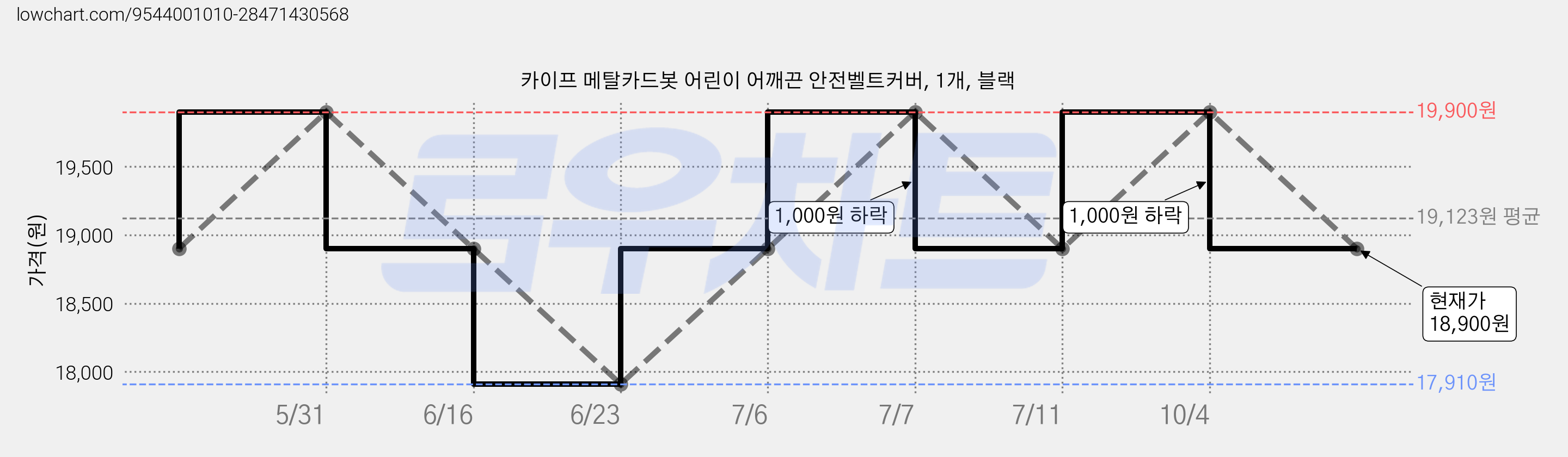 카이프 메탈카드봇 어린이 어깨끈 안전벨트커버, 1개, 블랙 가격 변동 차트, 현재가 18,900원, 관측 최저가 17,910원