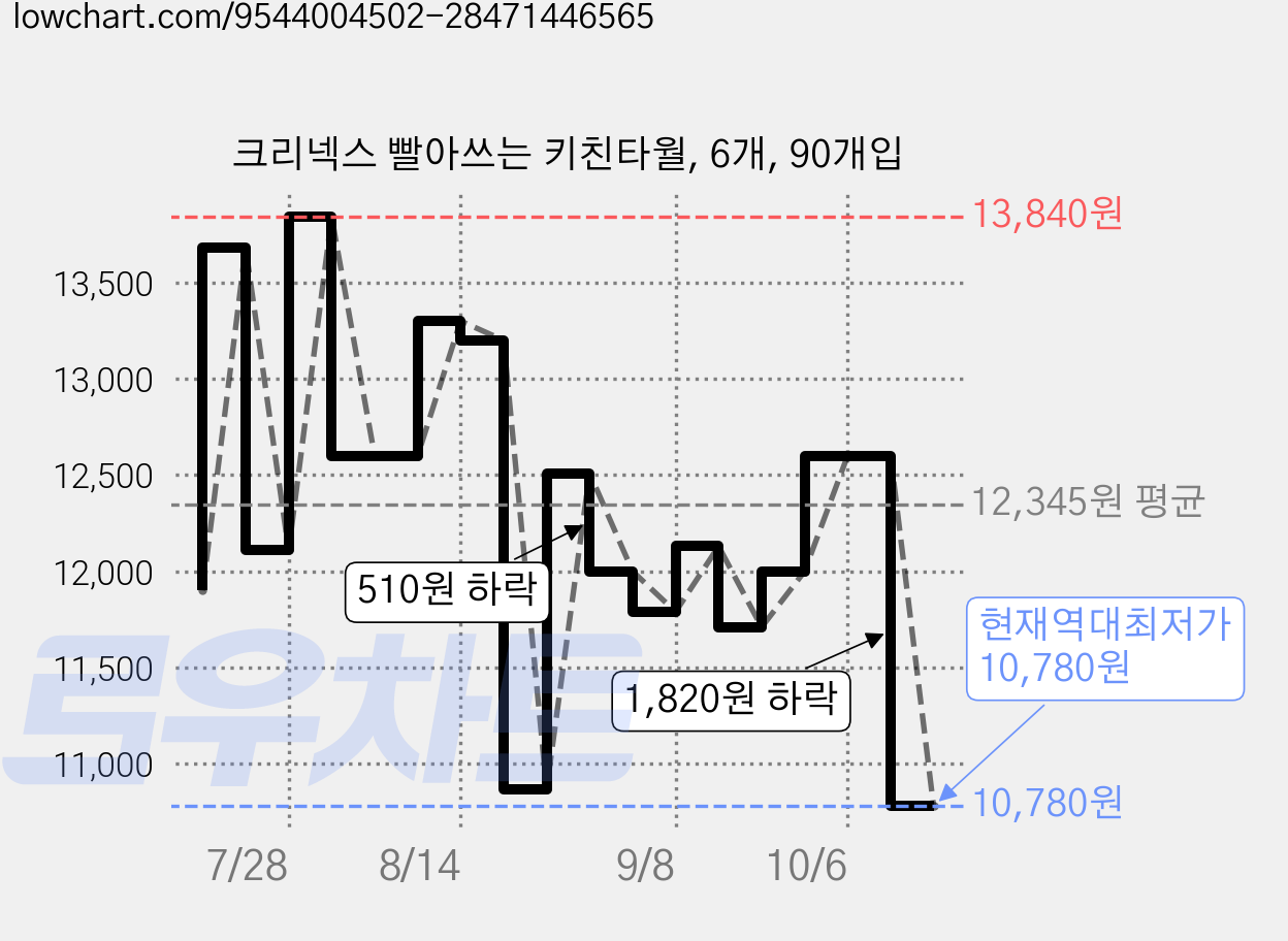 크리넥스 빨아쓰는 키친타월, 6개, 90개입 가격 변동 차트, 현재가 10,780원, 역대최저가