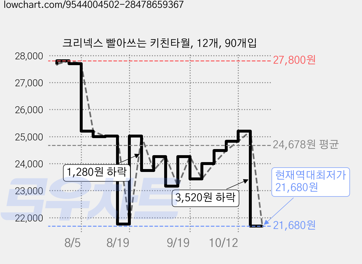 크리넥스 빨아쓰는 키친타월, 12개, 90개입 가격 변동 차트, 현재가 21,680원, 역대최저가